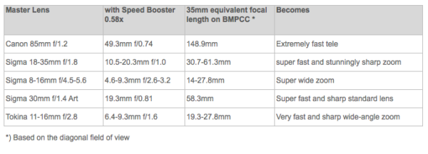 Metabones Canon EF Lens to 4/3 T Speed Booster SUPER16 0.58x for Blackmagic  Super-16mm sensor - Image 5