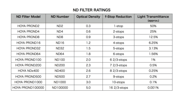 Hoya 82mm Pro ND32 Filter - Image 3