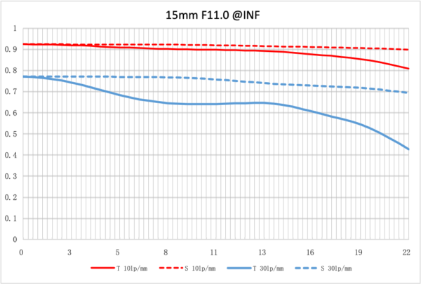 NiSi 15mm f/4 Sunstar Super Wide Angle Full Frame ASPH Lens (Sony E Mount) - Image 15