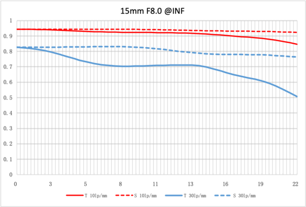NiSi 15mm f/4 Sunstar Super Wide Angle Full Frame ASPH Lens (Sony E Mount) - Image 14